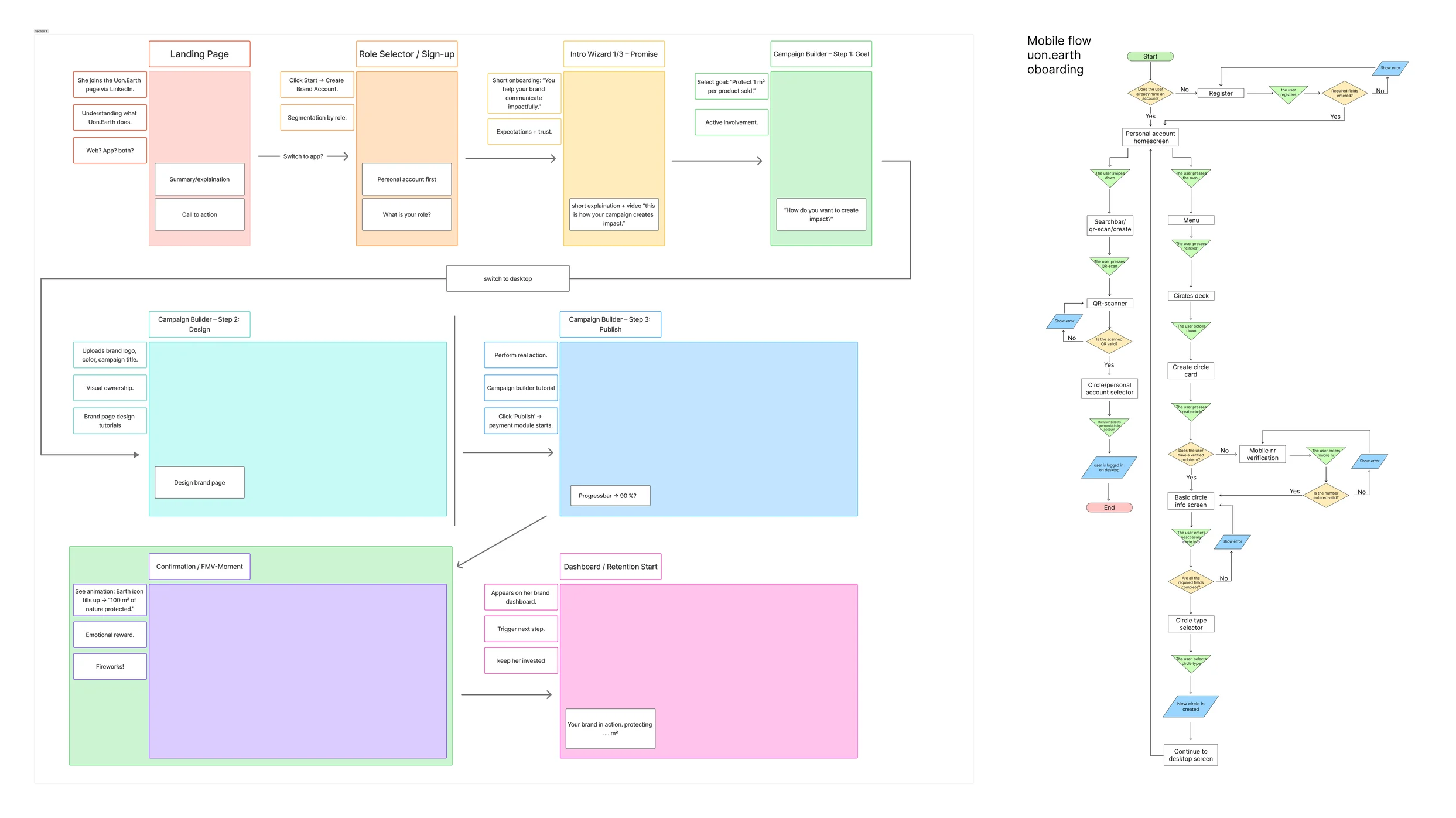 Onboarding: een user journey voor merken per stap, en de flowchart van de mobiele flow met alle keuzes en foutmeldingen