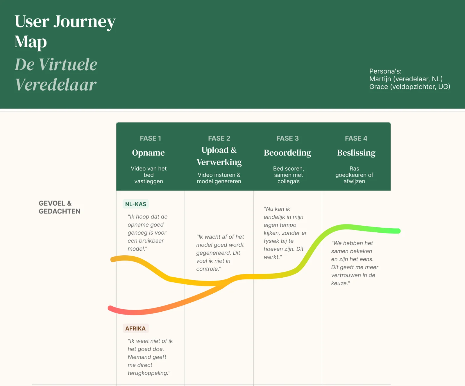 Uit de user journey map (samen gemaakt): hoe veredelaar en veldopzichter zich per fase voelen